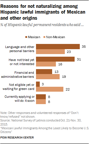 Reasons for not naturalizing among Hispanic lawful immigrants of Mexican and other origins