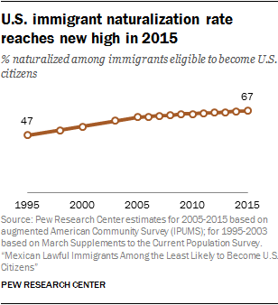 U.S. immigrant naturalization rate reaches new high in 2015