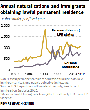 Annual naturalizations and immigrants obtaining lawful permanent residence