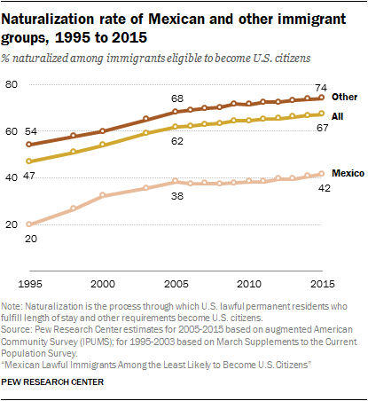 Naturalization rate of Mexican and other immigrant groups, 1995 to 2015