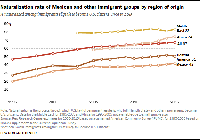 Naturalization rate of Mexican and other immigrant groups by region of origin