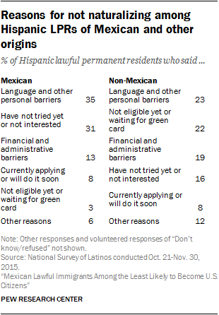 Reasons for not naturalizing among Hispanic LPRs of Mexican and other origins