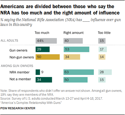 Americans are divided between those who say the NRA has too much and the right amount of influence