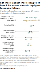 Gun owners and non-owners disagree on impact that ease of access to legal guns has on gun violence