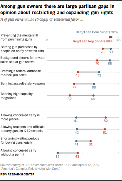 Among gun owners there are large partisan gaps in opinion about restricting and expanding gun rights