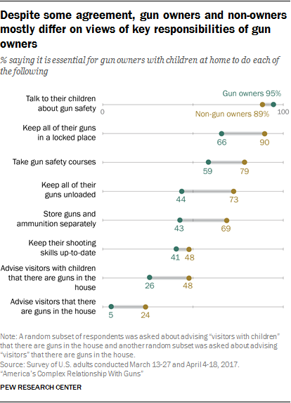 Despite some agreement, gun owners and non-owners mostly differ on views of key responsibilities of gun owners