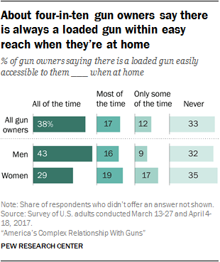 About four-in-ten gun owners say there is always a loaded gun within easy reach when they’re at home