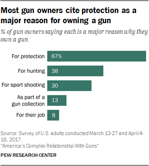 Most gun owners cite protection as a major reason for owning a gun