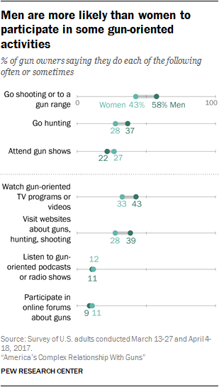 Men are more likely than women to participate in some gun-oriented activities