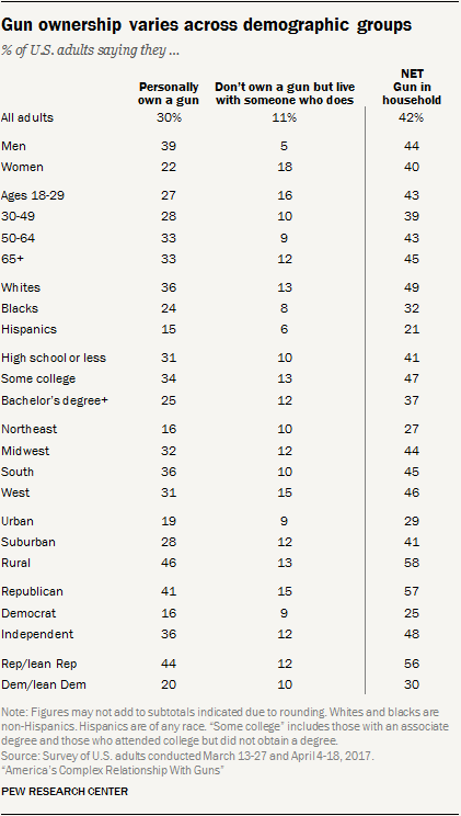 Gun ownership varies across demographic groups