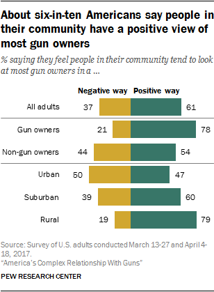 About six-in-ten Americans say people in their community have a positive view of most gun owners