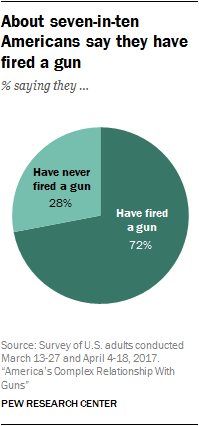 About seven-in-ten Americans say they have fired a gun
