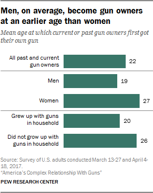 Men, on average, become gun owners at an earlier age than women