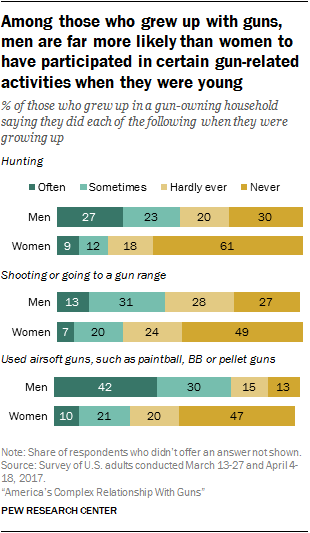 Among those who grew up with guns, men are far more likely than women to have participated in certain gun-related activities when they were young