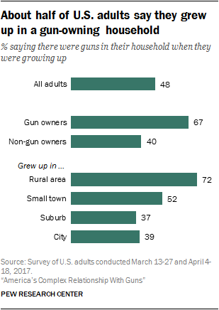 About half of U.S. adults say they grew up in a gun-owning household