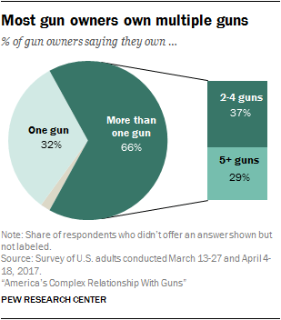 Most gun owners own multiple guns