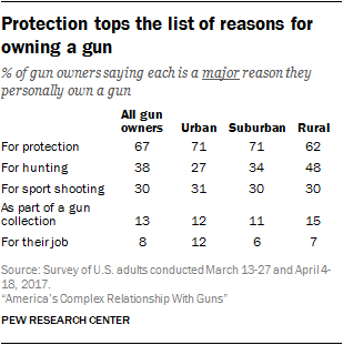 Protection tops the list of reasons for owning a gun
