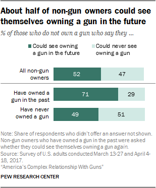 About half of non-gun owners could see themselves owning a gun in the future