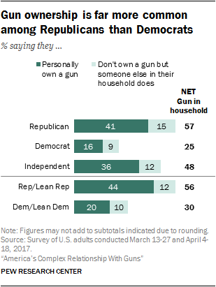 Gun ownership is far more common among Republicans than Democrats