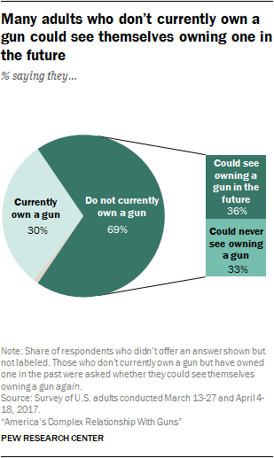 Many adults who don’t currently own a gun could see themselves owning one in the future