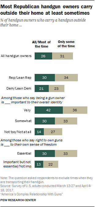 Most Republican handgun owners carry outside their home at least sometimes