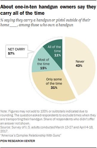 About one-in-ten handgun owners say they carry all of the time
