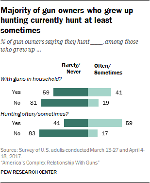 Majority of gun owners who grew up hunting currently hunt at least sometimes