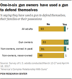 One-in-six gun owners have used a gun to defend themselves