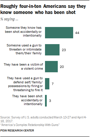 Roughly four-in-ten Americans say they know someone who has been shot