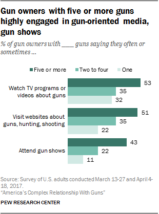 Gun owners with five or more guns highly engaged in gun-oriented media, gun shows