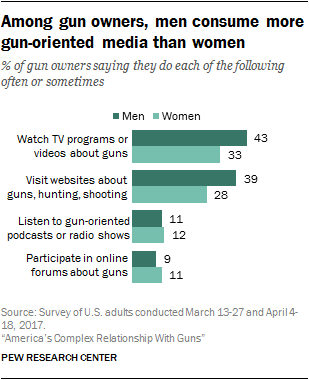 Among gun owners, men consume more gun-oriented media than women