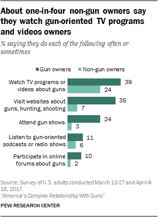 About one-in-four non-gun owners say they watch gun-oriented TV programs and videos owners