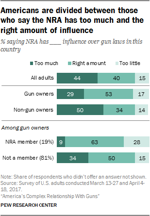 Americans are divided between those who say the NRA has too much and the right amount of influence