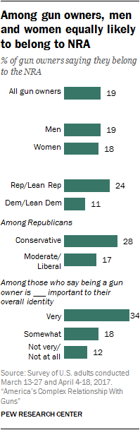 Among gun owners, men and women equally likely to belong to NRA