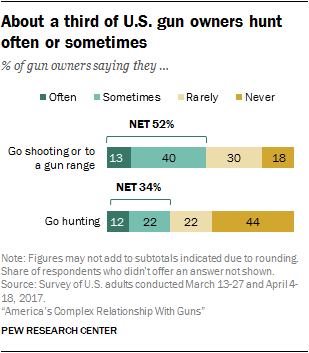 About a third of U.S. gun owners hunt often or sometimes