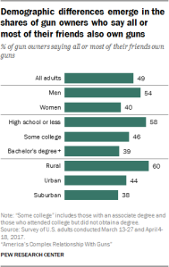 Demographic differences emerge in the shares of gun owners who say all or most of their friends also own guns