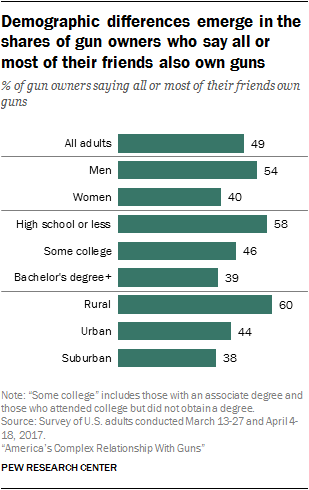 Demographic differences emerge in the shares of gun owners who say all or most of their friends also own guns