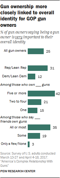 Gun ownership more closely linked to overall identity for GOP gun owners