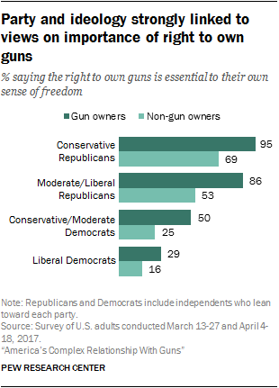 Party and ideology strongly linked to views on importance of right to own guns