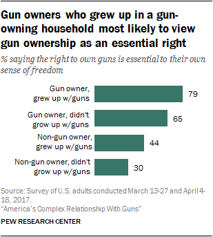 Gun owners who grew up in a gun-owning household most likely to view gun ownership as an essential right