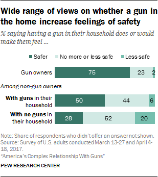 Wide range of views on whether a gun in the home increase feelings of safety