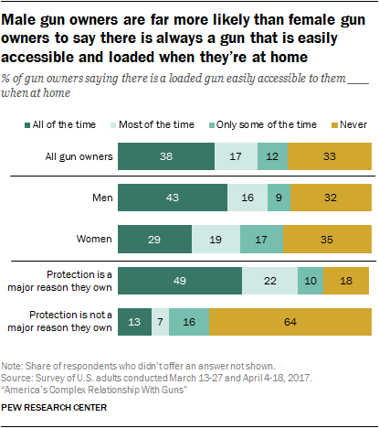 Male gun owners are far more likely than female gun owners to say there is always a gun that is easily accessible and loaded when they’re at home