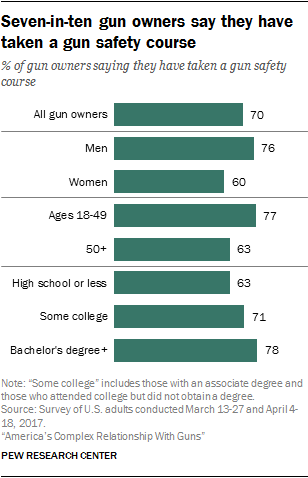 Seven-in-ten gun owners say they have taken a gun safety course