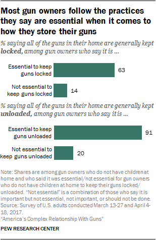 Most gun owners follow the practices they say are essential when it comes to how they store their guns