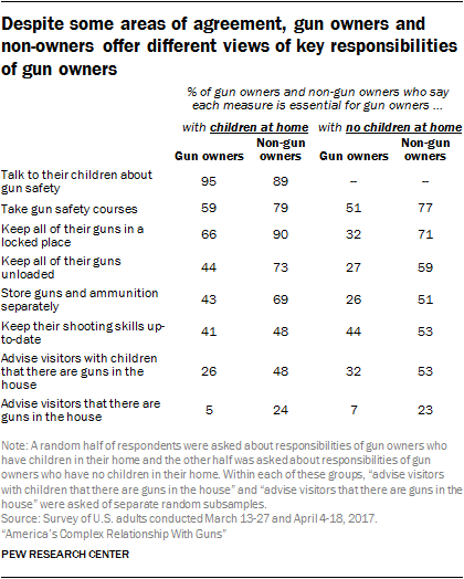 Despite some areas of agreement, gun owners and non-owners offer different views of key responsibilities of gun owners