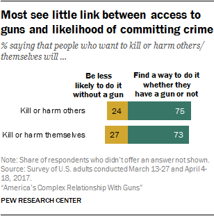 Most see little link between access to guns and likelihood of committing crime