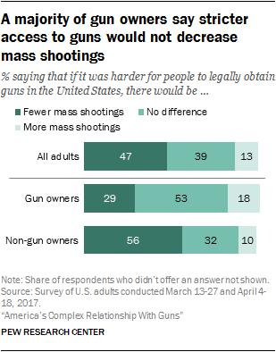A majority of gun owners say stricter access to guns would not decrease mass shootings