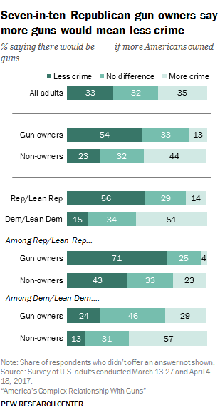Seven-in-ten Republican gun owners say more guns would mean less crime