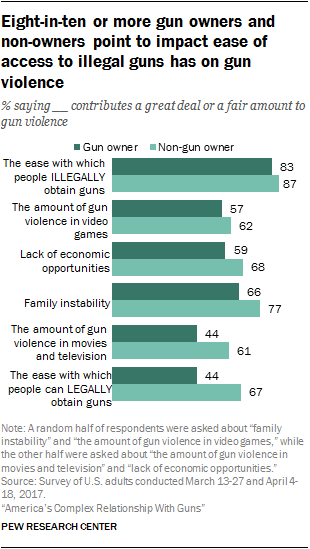 Eight-in-ten or more gun owners and non-owners point to impact ease of access to illegal guns has on gun violence