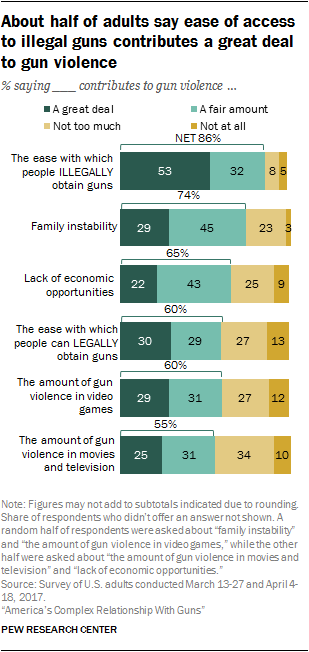 About half of adults say ease of access to illegal guns contributes a great deal to gun violence